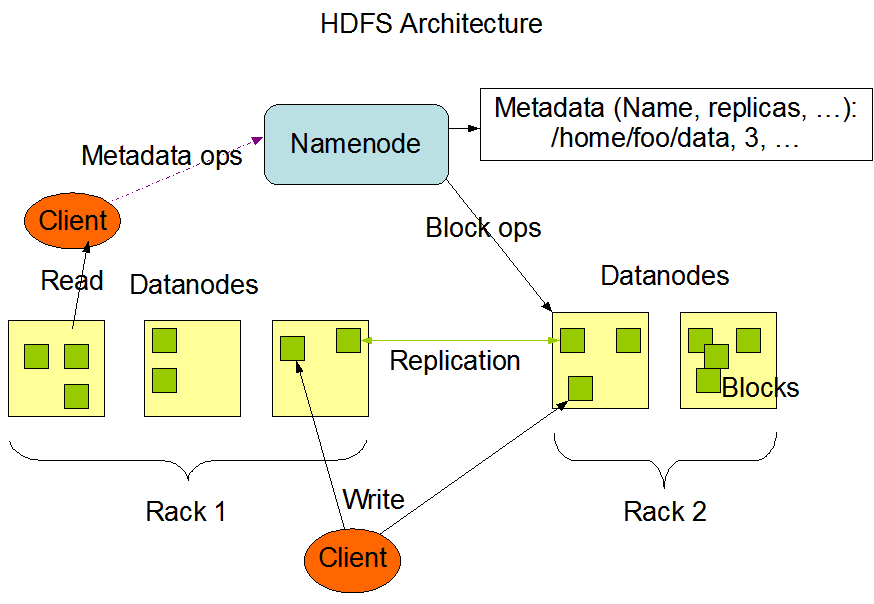 HDFS 架构