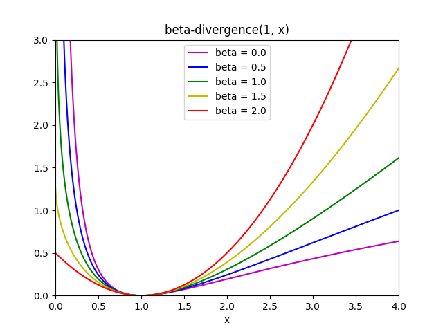 sphx_glr_plot_beta_divergence_0011.png