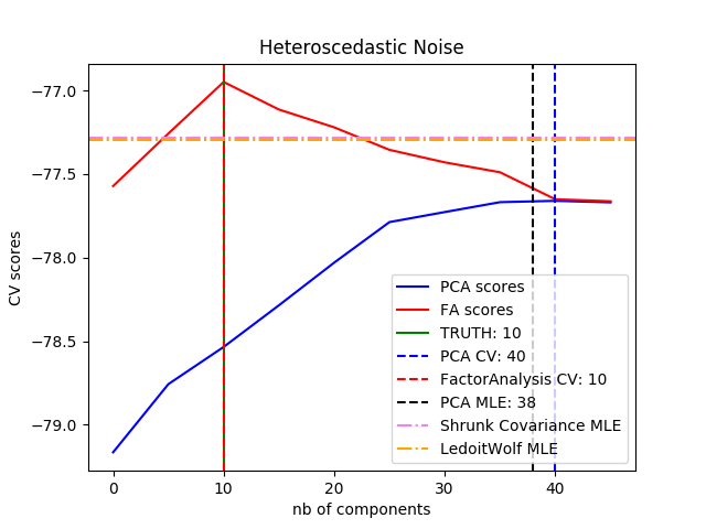 sphx_glr_plot_pca_vs_fa_model_selection_0021.png