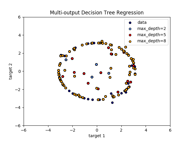 sphx_glr_plot_tree_regression_multioutput_0011.png