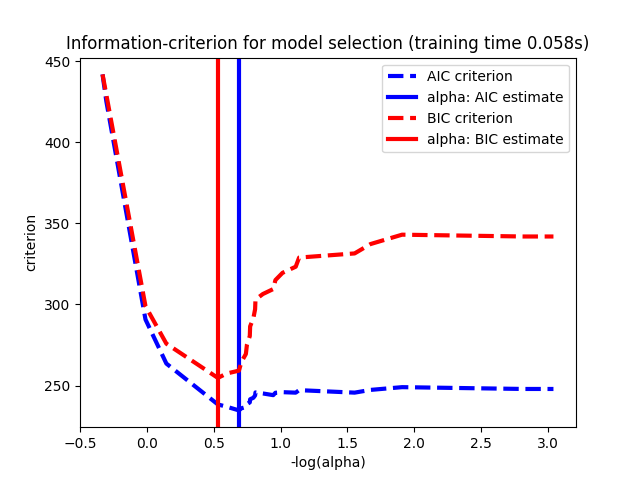 sphx_glr_plot_lasso_model_selection_0011.png